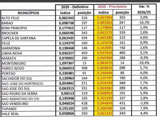 Confira como ficar o ndice de retorno dos municpios do Vale do Ca em 2026