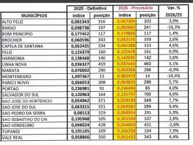Confira como ficar o ndice de retorno dos municpios do Vale do Ca em 2026